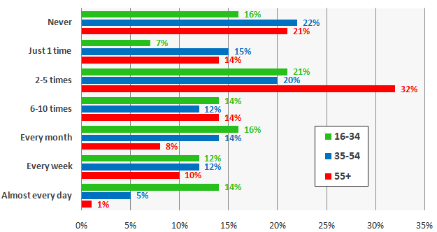 Searching business online by age