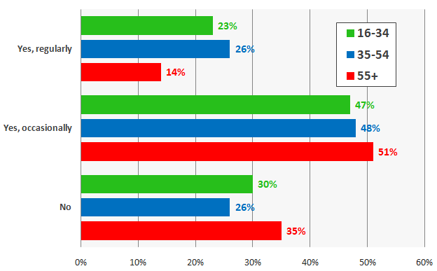 Reading online reviews by age