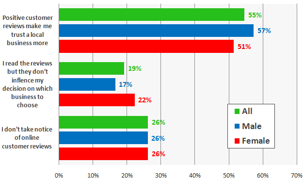 Effects of online reviews by gender