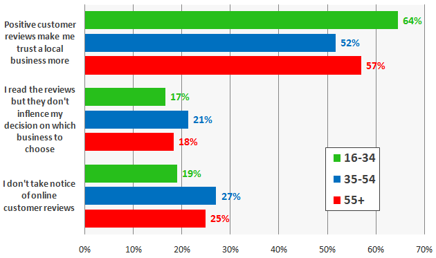 Effects of online reviews by age