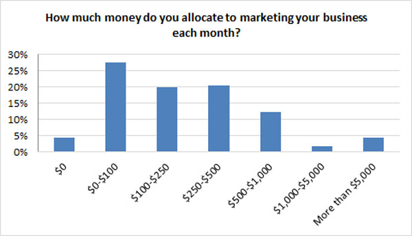 monthly marketing spend monthly marketing spend