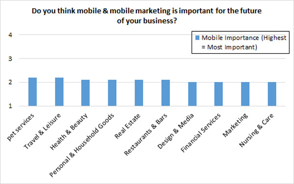 mobile marketing importance - industry mobile marketing importance - industry