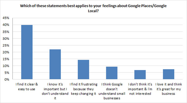 attitudes towards google places attitudes towards google places
