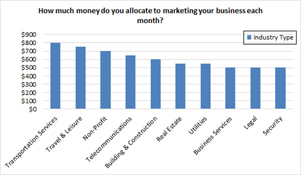 monthly marketing spend - industry monthly marketing spend - industry