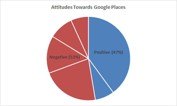 positive vs negative about google places positive vs negative about google places