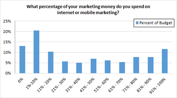 internet marketing budget internet marketing budget
