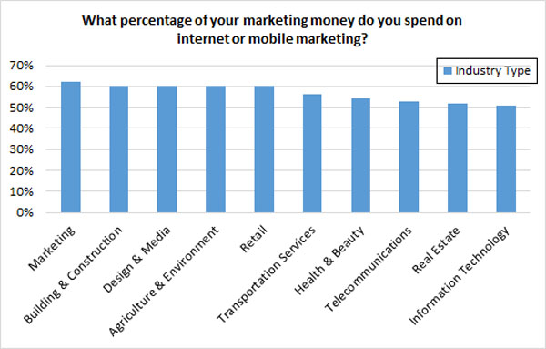 internet marketing budget - industry internet marketing budget - industry