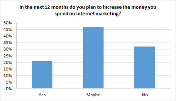 increase internet marketing spend increase internet marketing spend