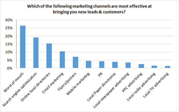 effective marketing channels effective marketing channels