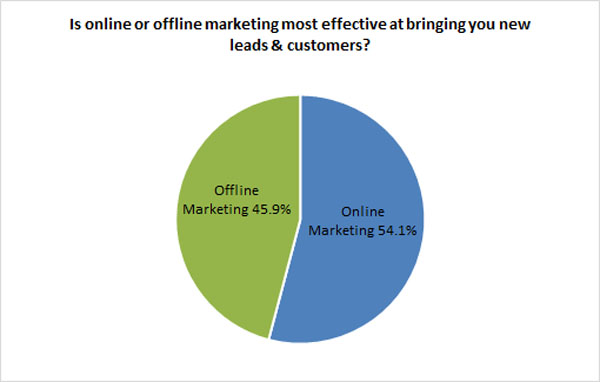 online vs offline marketing online vs offline marketing