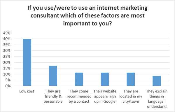Factors in using marketing consultant