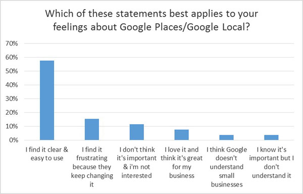 Feelings about Google Places or Local