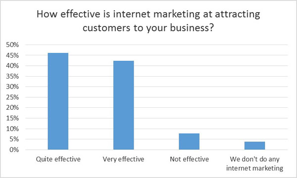 Effectiveness of online marketing