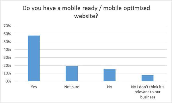 Mobile ready or optimized website