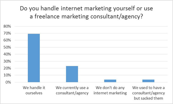 Handling internet marketing