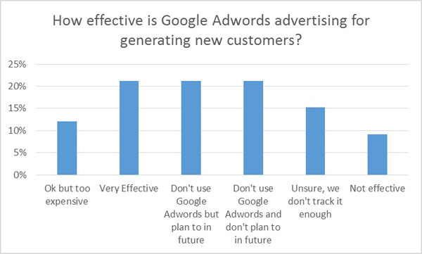 Google Adwords effectiveness