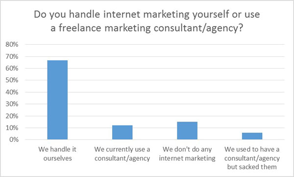 Handling internet marketing