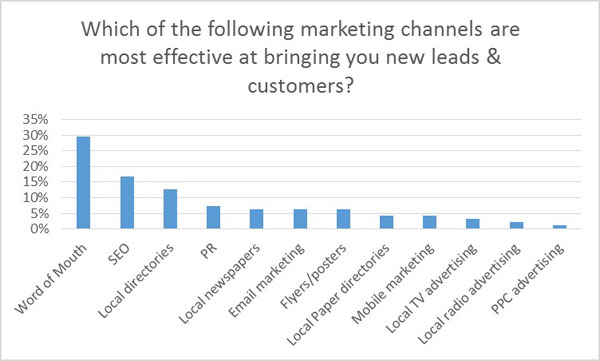 Effective marketing channels