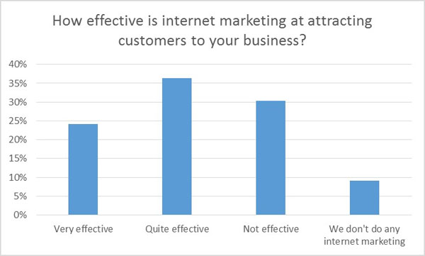 Internet marketing at attracting customers