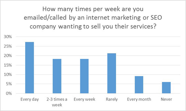 SEO companies contacting for services