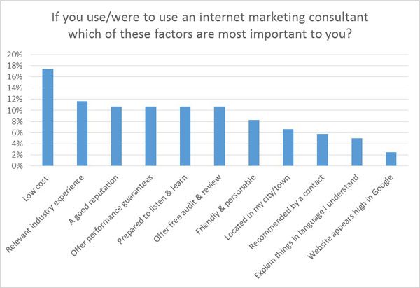 Important factors for marketing consultants