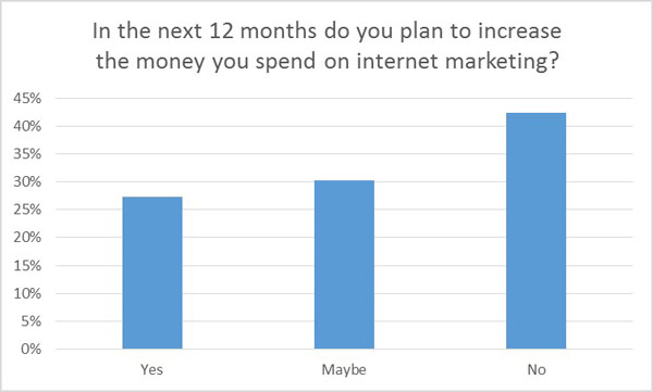 Increase budget for internet marketing