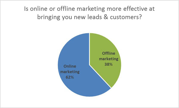 Online vs offline marketing