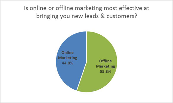 online vs offline marketing