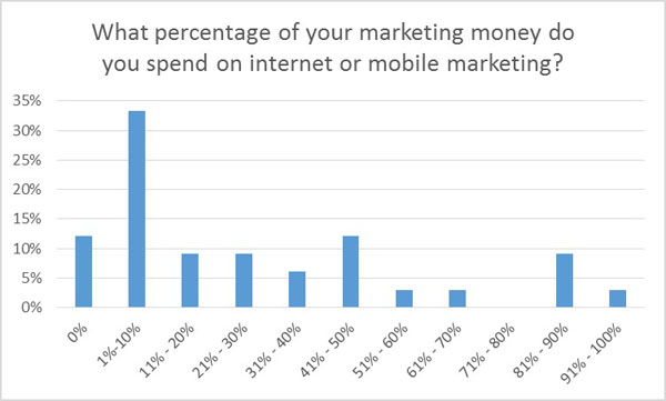 Budget percentage for internet or mobile marketing