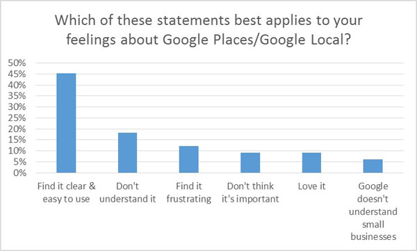 Attitude towards Google Places/Local