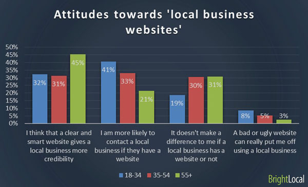 Attitudes toward business websites by age