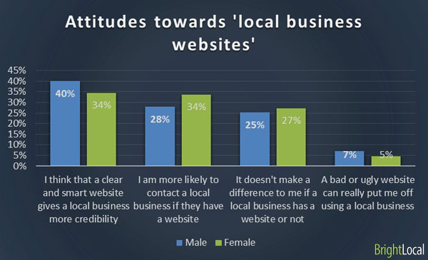 Attitude towards business website by gender