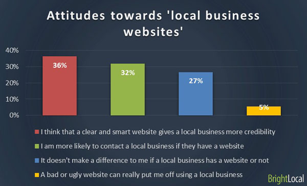 Attitude toward local business websites