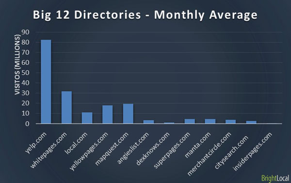 Big 12 online directories - Monthly Traffic Average