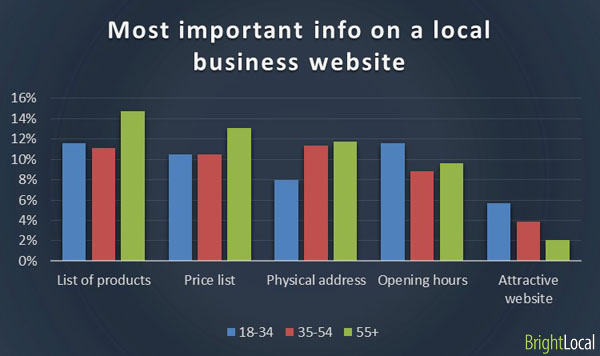 Important information on business website by age