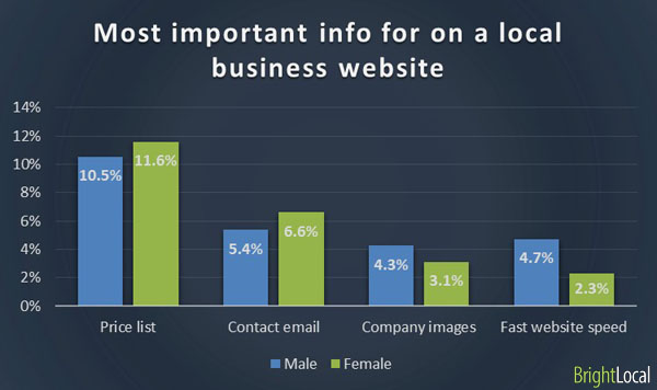 Important information for business website by gender