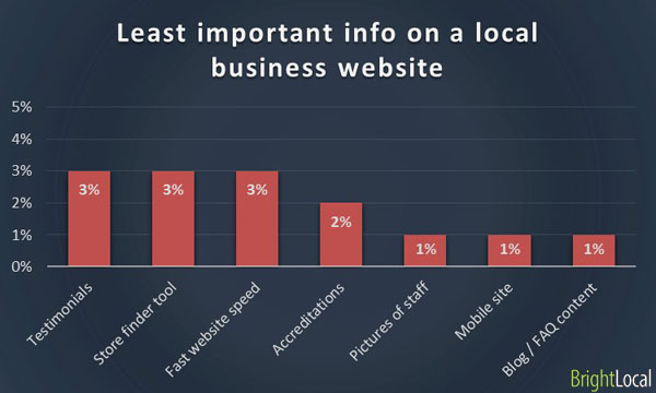 Least important information on business website