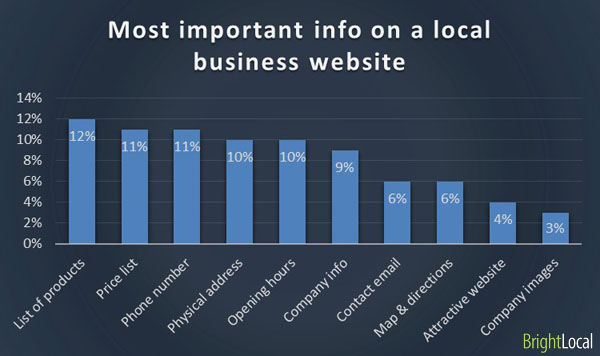 Important information on a business website
