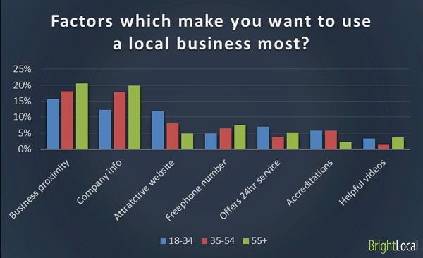 Factors in using local business by age