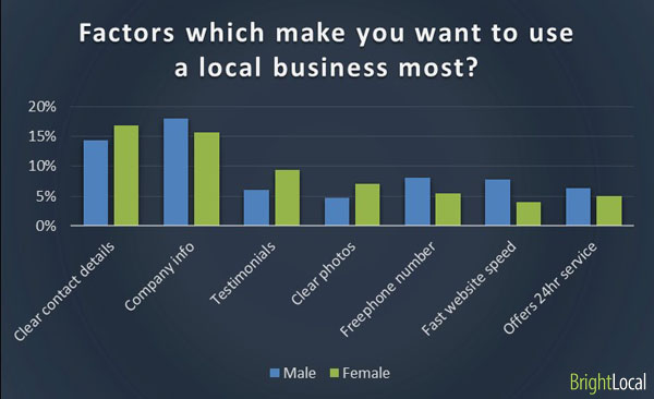Factors in using local business by gender