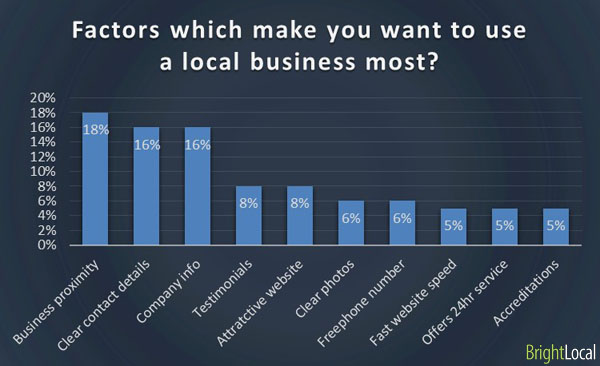 Factors in using a local business