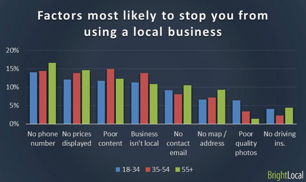 Local business factors by age