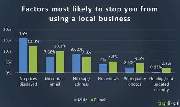 Local business factors by gender