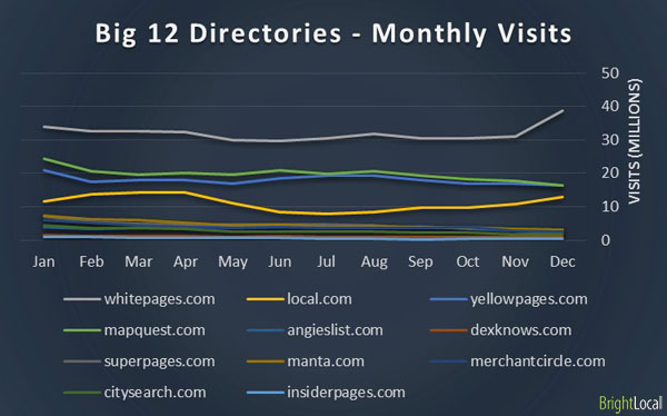 Big 12 online Directories - Monthly visits