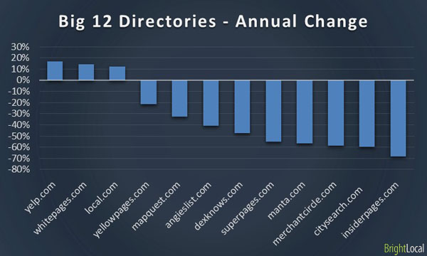 Big 12 online Directories – Annual Change
