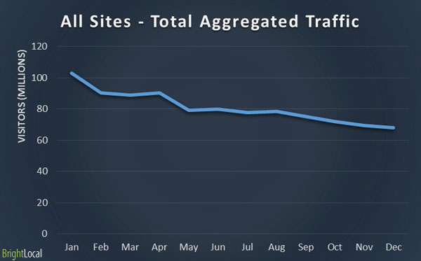 Online Directories - Total Aggregated Traffic