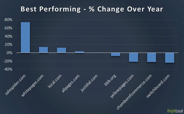 Best Performing Directories
