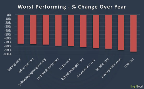 Worst Performing Directories