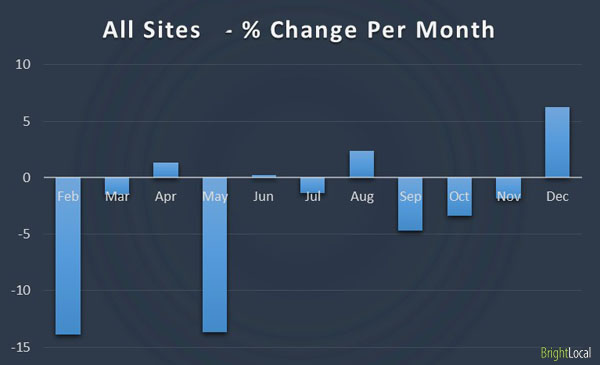Online Directories - Percentage Change Per Month
