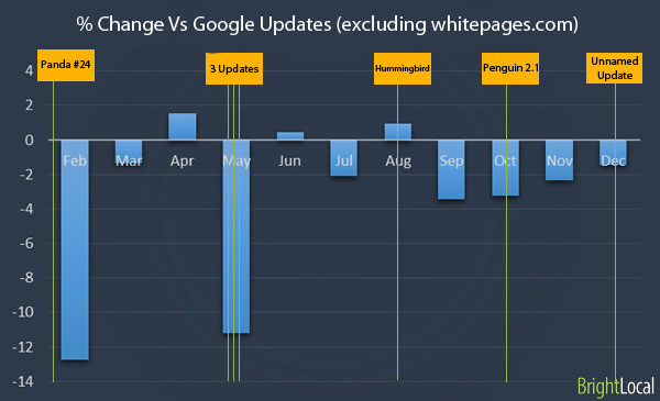 Google vs Directories / IYPs